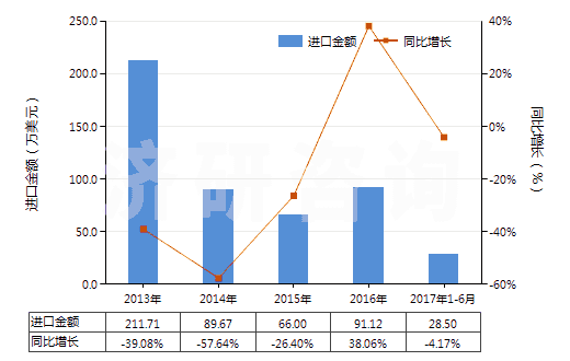2013-2017年6月中國人造纖維短纖（已梳或經(jīng)其他紡前加工）(HS55070000)進口總額及增速統(tǒng)計